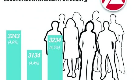 Arbeitslosigkeit steigt leicht an