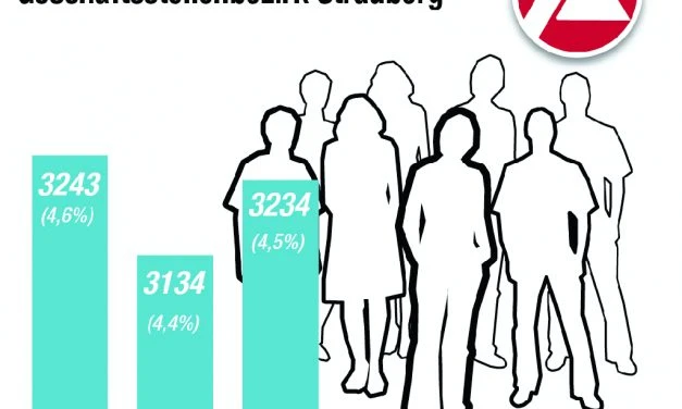 Arbeitslosigkeit steigt leicht an